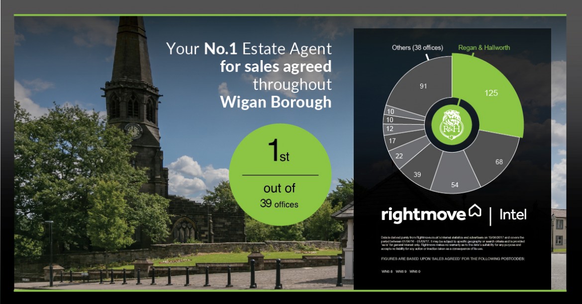 Regan & Hallworth, Estate Agents in Wigan, Standish, Parbold, Chorley