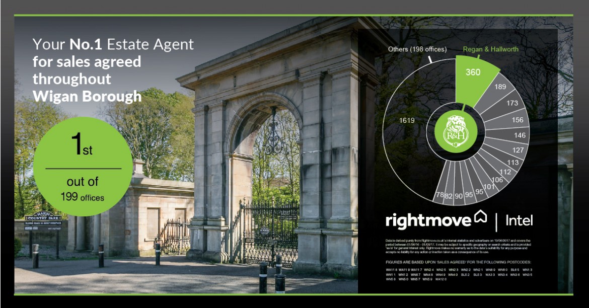 Regan & Hallworth, Estate Agents in Wigan, Standish, Parbold, Chorley & Ormskirk areas.