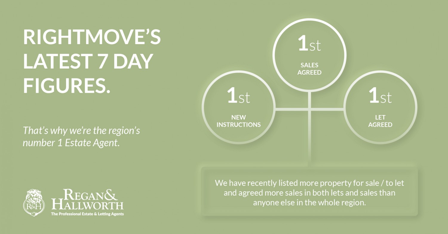 We're the Region's Number 1 Estate Agent!