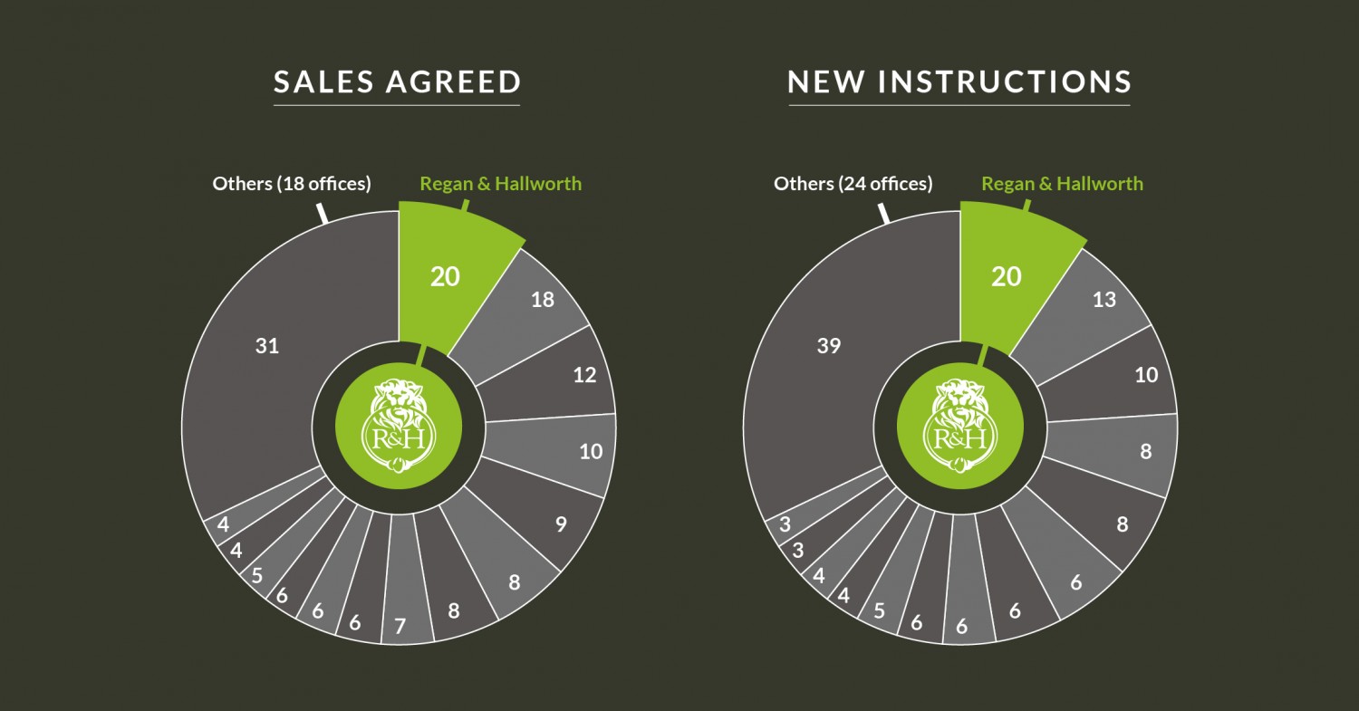 We are the right move for buying and selling homes in the Wigan borough!