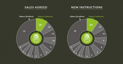 We are the right move for buying and selling homes in the Wigan borough!