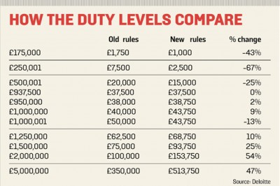 Wiganers benefit from new Stamp Duty reforms.