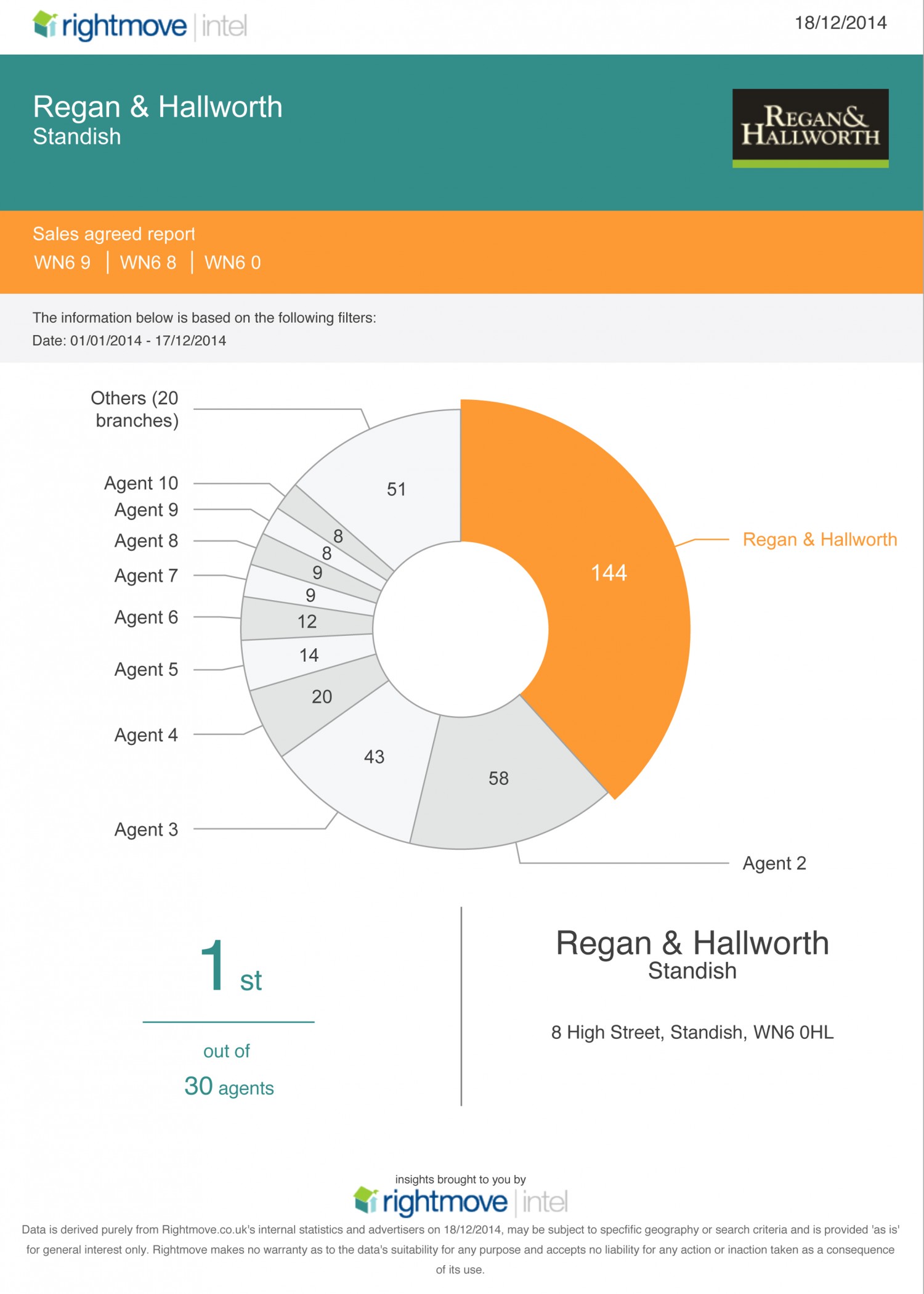 Regan & Hallworth Standish branch out sells all its closest rivals